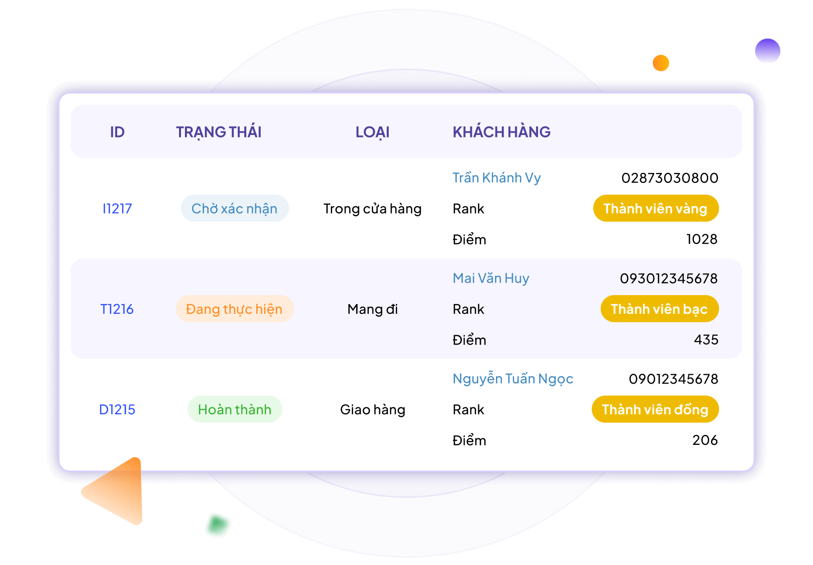 Lưu trữ dữ liệu khách hàng
                                    tập
                                    trung