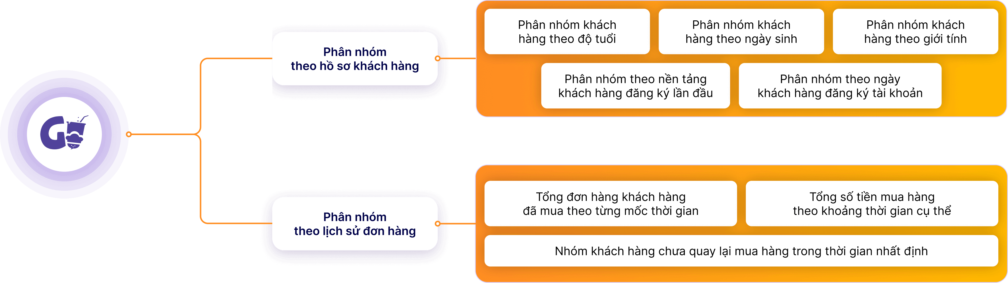 Tự do phân nhóm khách hàng, linh hoạt quản lý