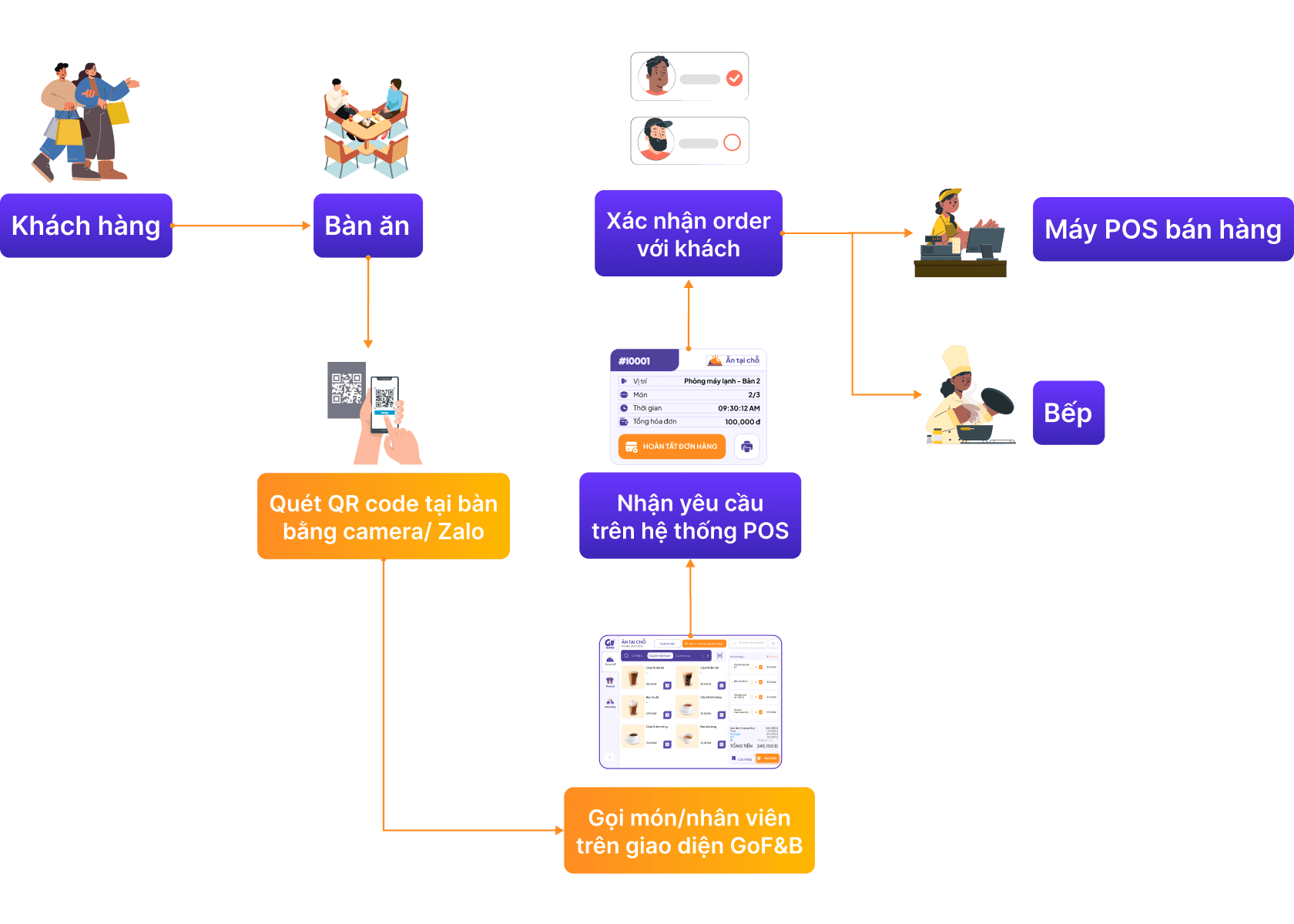 Quét mã QR để gọi món tại bàn